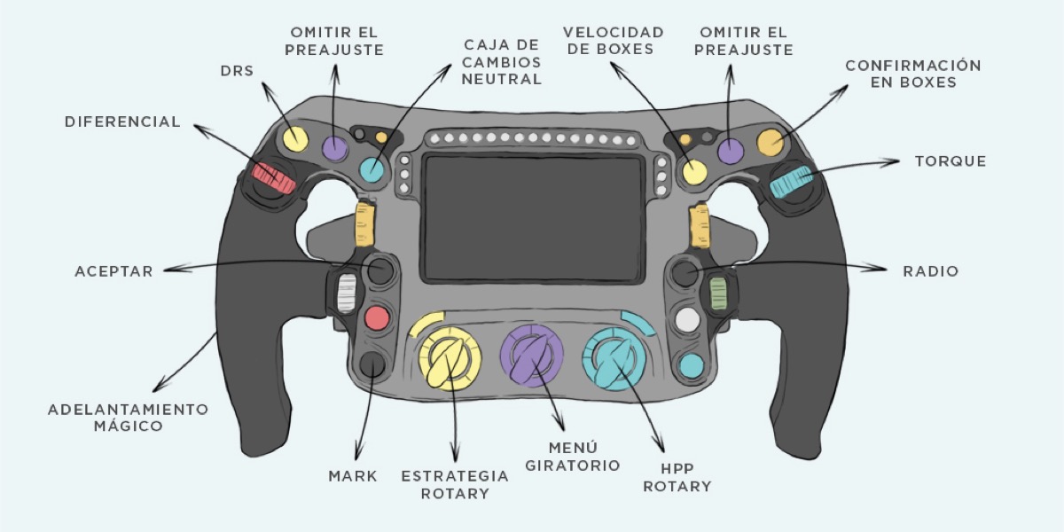 Reinventando la rueda y el volante: La ingeniería de la F1