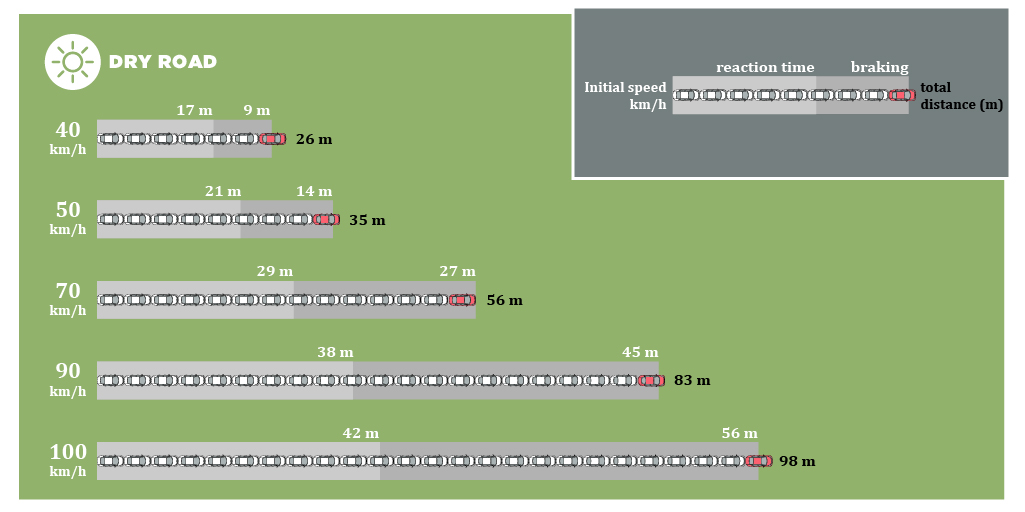 braking distances on dry road