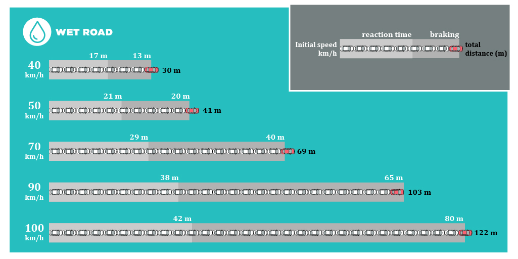 braking distances on wet pavement