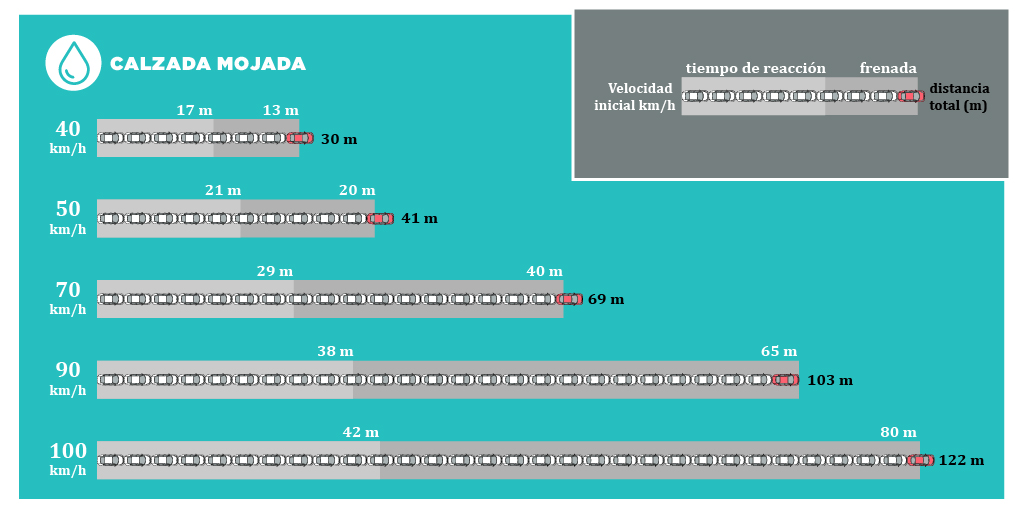 Distancias de frenado en calzada mojada