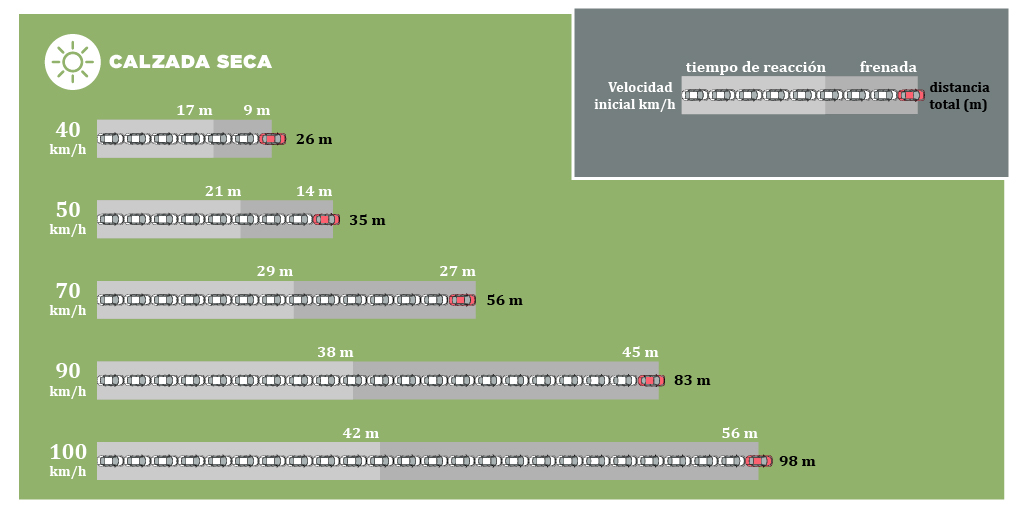 Distancias de frenado en calzada seca
