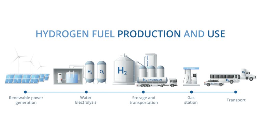 produccicon hidrogeno